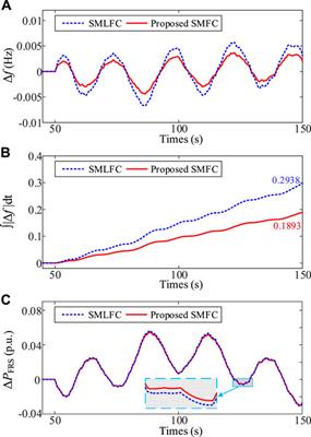 A sliding mode frequency control scheme for wind turbines participating in frequency regulation support in power systems